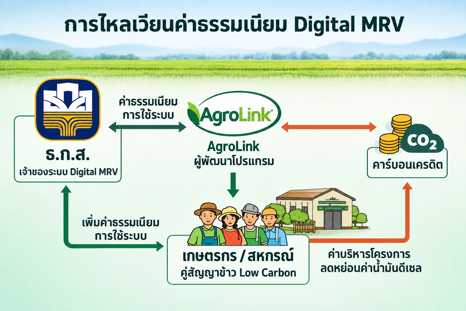 แผนภาพการไหลเวียนค่าธรรมเนียม Digital MRV ระหว่าง ธ.ก.ส. ผู้เป็นเจ้าของระบบ, AgroLink ผู้พัฒนาโปรแกรม, เกษตรกร/สหกรณ์คู่สัญญาข้าว Low Carbon และตลาดคาร์บอนเครดิต
