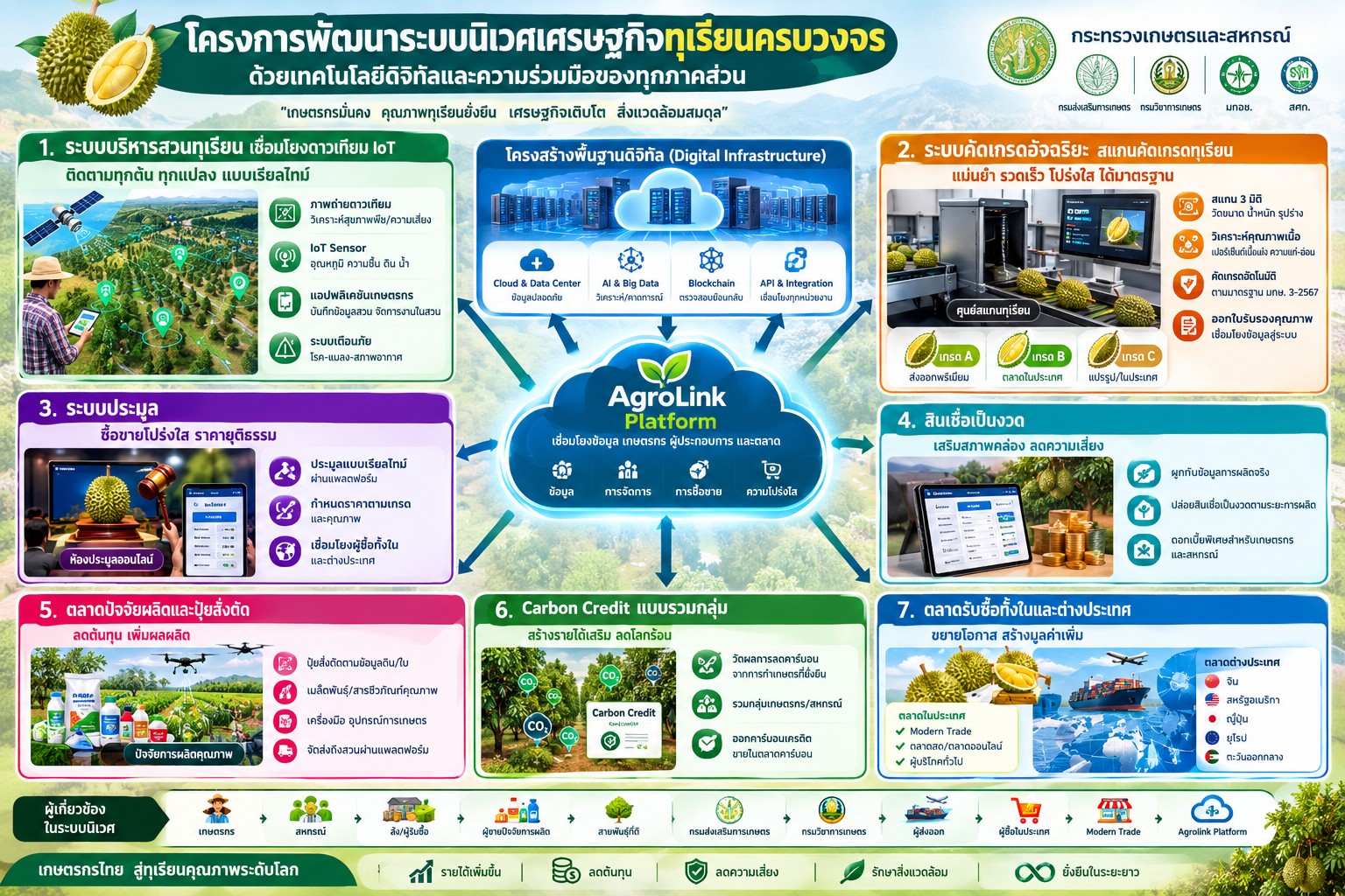 อินโฟกราฟิกโครงการพัฒนาระบบนิเวศเศรษฐกิจทุเรียนครบวงจรด้วยเทคโนโลยีดิจิทัลและความร่วมมือของทุกภาคส่วน แสดง 7 ระบบงานหลักที่เชื่อมโยงกันผ่าน AgroLink Platform