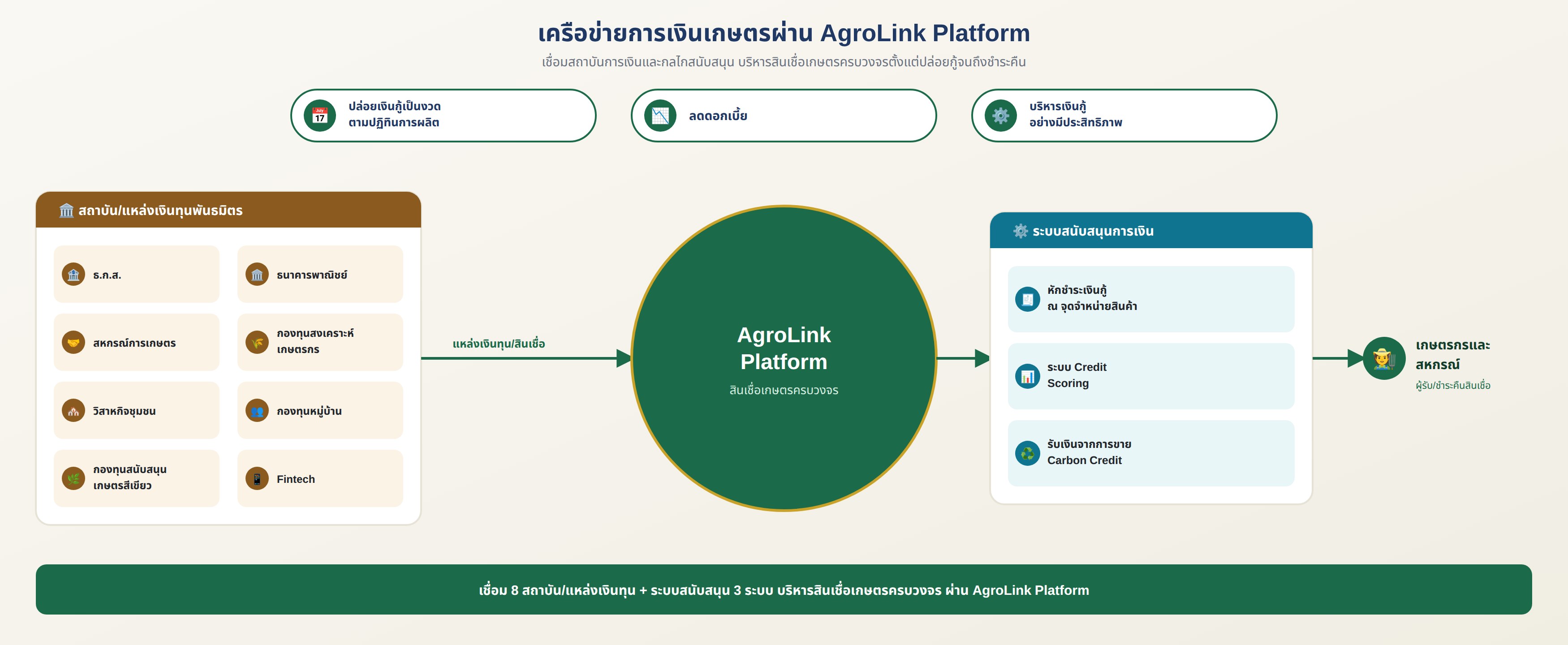 อินโฟกราฟิกเครือข่ายการเงินเกษตรผ่าน AgroLink Platform แสดงความสามารถหลัก 3 ด้าน (ปล่อยเงินกู้เป็นงวดตามปฏิทินการผลิต ลดดอกเบี้ย บริหารเงินกู้อย่างมีประสิทธิภาพ) เชื่อมสถาบันและแหล่งเงินทุนพันธมิตร 8 แห่ง (ธ.ก.ส. ธนาคารพาณิชย์ สหกรณ์การเกษตร กองทุนสงเคราะห์เกษตรกร วิสาหกิจชุมชน กองทุนหมู่บ้าน กองทุนสนับสนุนเกษตรสีเขียว Fintech) ผ่าน AgroLink Platform ไปยังระบบสนับสนุนการเงิน 3 ระบบ (หักชำระเงินกู้ ณ จุดจำหน่ายสินค้า ระบบ Credit Scoring ระบบรับเงินจากการขาย Carbon Credit) สู่เกษตรกรและสหกรณ์