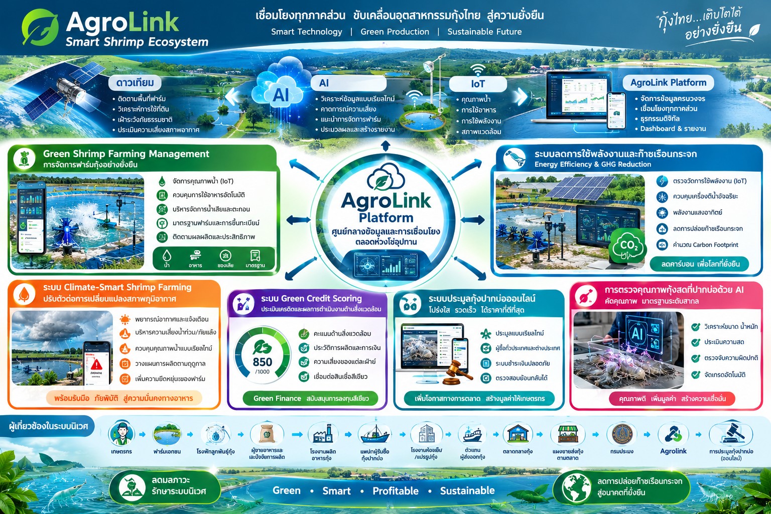 อินโฟกราฟิก AgroLink Smart Shrimp Ecosystem เชื่อมโยงทุกภาคส่วน ขับเคลื่อนอุตสาหกรรมกุ้งไทยสู่ความยั่งยืน ด้วยดาวเทียม AI และ IoT